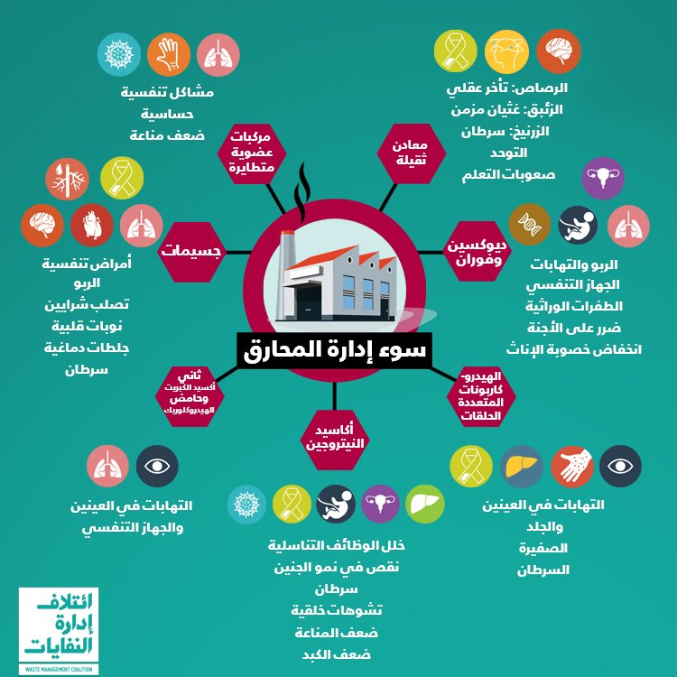 سوء إدارة المحارق: الملوّثات وآثارها على الصحة